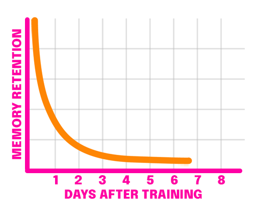 Training Retention Graph
